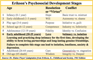 Blog-Erikson-Development-Stages